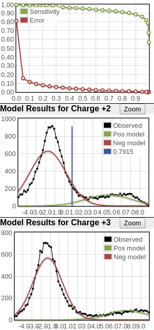 good score distributions