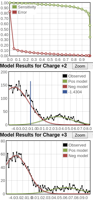 good score distributions